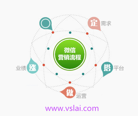 做好微信營(yíng)銷(xiāo)的6種方法