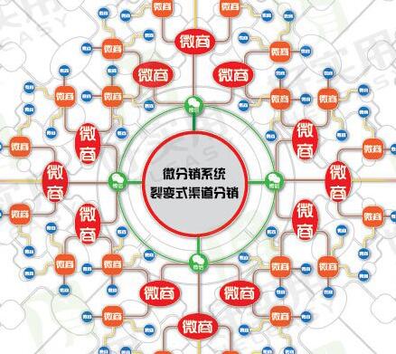 要?jiǎng)?chuàng)業(yè)就利用好微信三級(jí)分銷