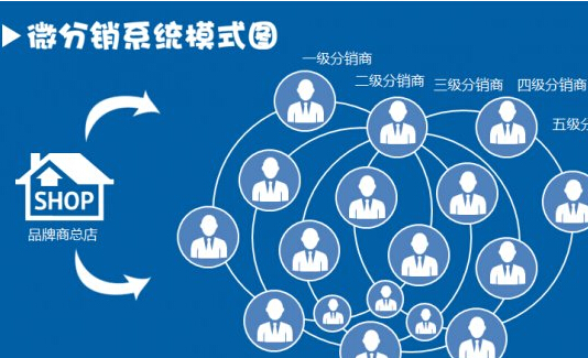 分銷(xiāo)商城系統(tǒng)利用關(guān)系鏈開(kāi)展?fàn)I銷(xiāo)