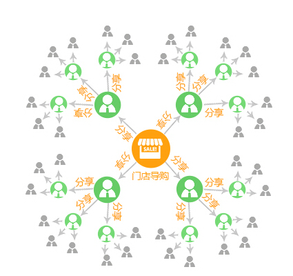 三級分銷系統是一個什么樣的商業模式