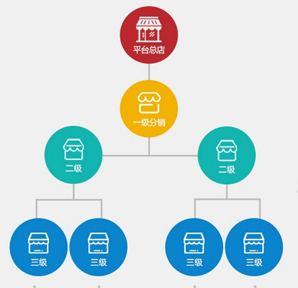 微商城分銷系統(tǒng)所具有的優(yōu)點(diǎn)有哪些