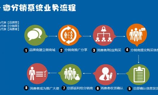 選擇新分銷系統的原因是什么