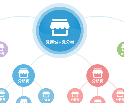 傳統企業利用個人微商使得微分銷打造出了強強聯合