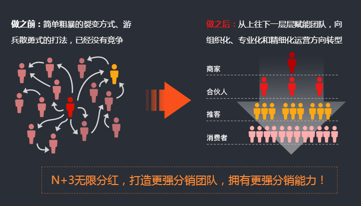 二級分銷系統是什么？要怎么做？