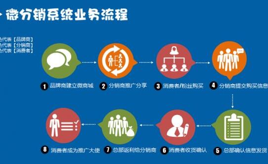 三級分銷系統當中如何做好推廣引流