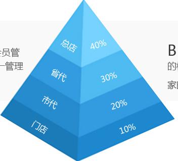 微商分銷系統如何幫助企業轉型微電商？