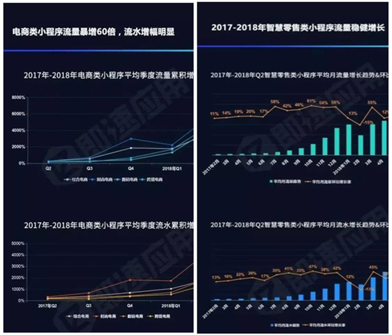 2018年下半年將迎來零售行業分銷小程序商城開發熱潮