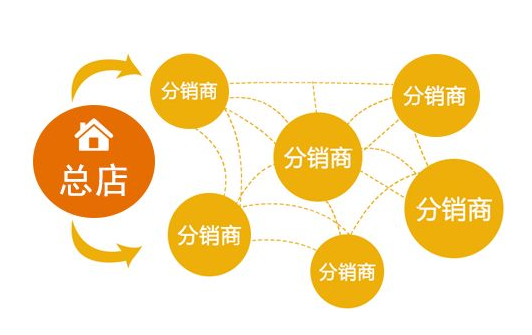 究竟什么是微分銷系統，看完你就懂了！