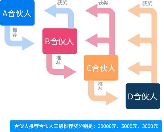 縣區(qū)區(qū)域合伙人政策