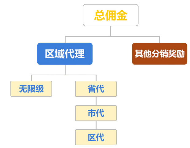 區(qū)域分紅系統(tǒng)