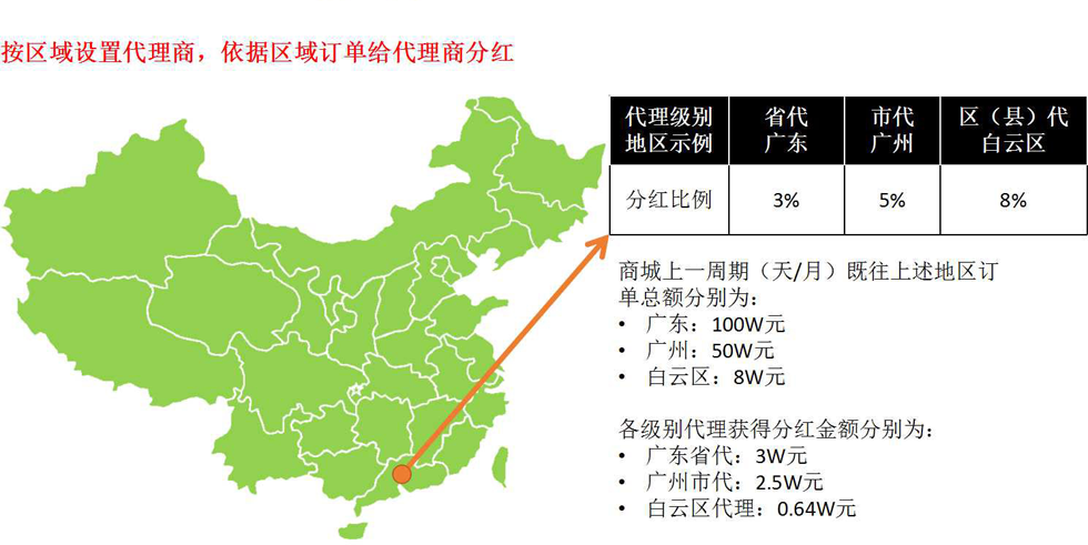 區(qū)域分紅系統(tǒng)